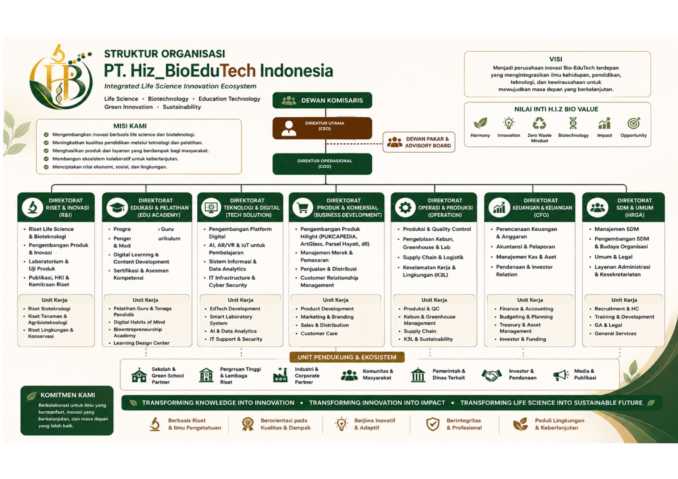 Bagan fungsi Struktur Organisasi PT. Hiz_BioEduTech Indonesia
